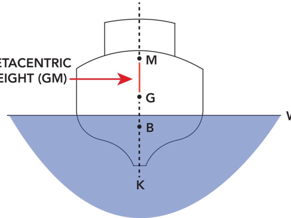 Stability on smaller vessels