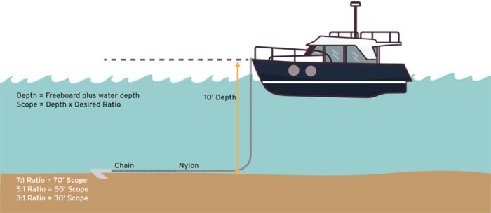 Commonsense Anchoring - Soundings Online